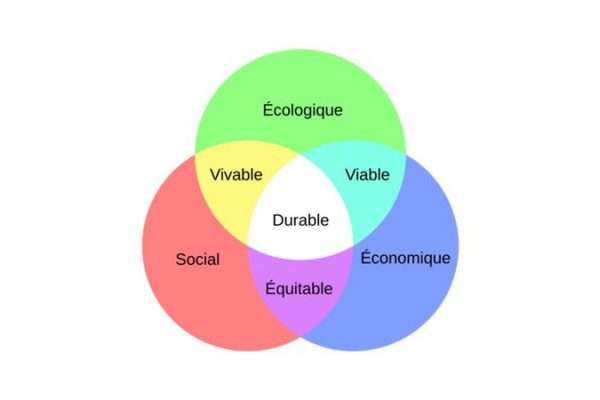 Développement durable et équilibre