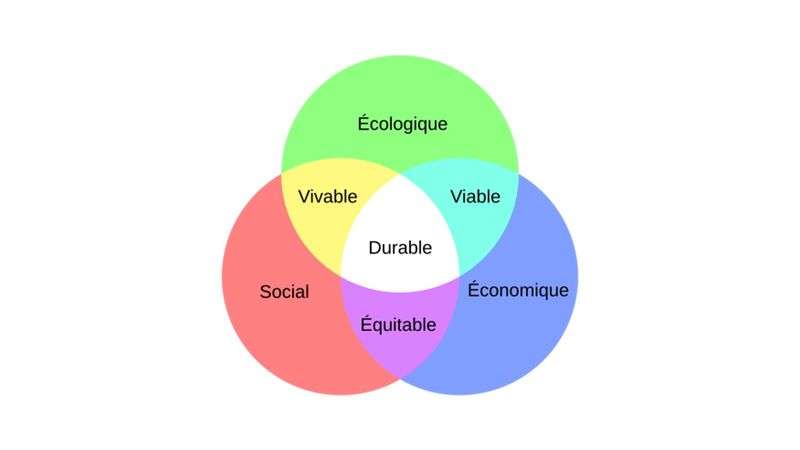 Développement durable et équilibre